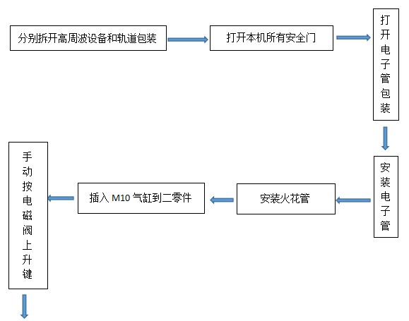 单头滑板高周波安装方法