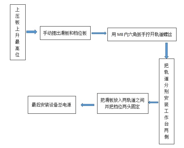 单头滑板高周波安装方法