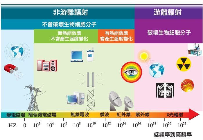 高周波电磁辐射类别