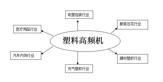 塑料高频机运用领域