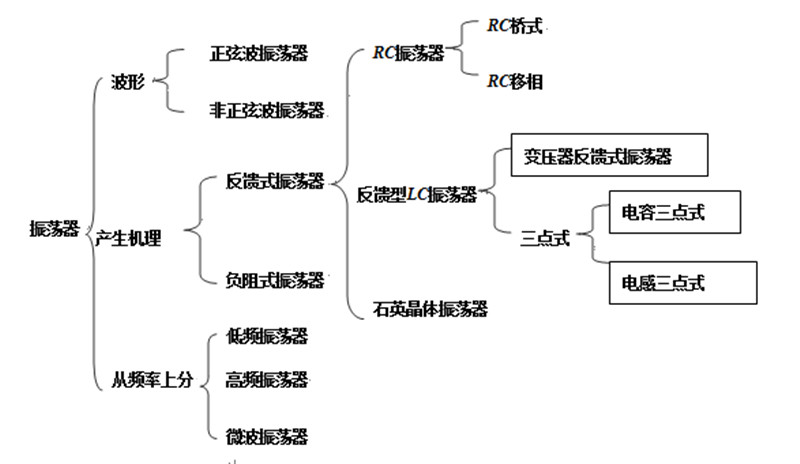 高频机振荡器分类