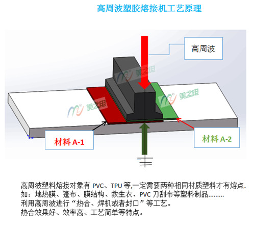 高周波塑胶熔接机工艺原理