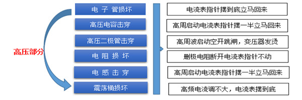 高周波高压维修方法