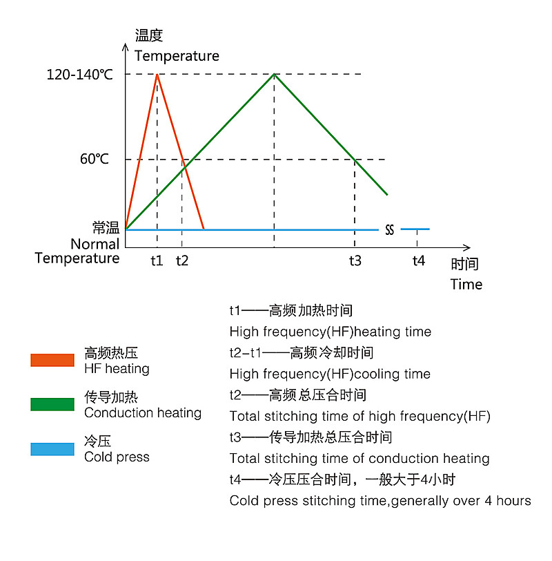 高频机介质加热对比效果