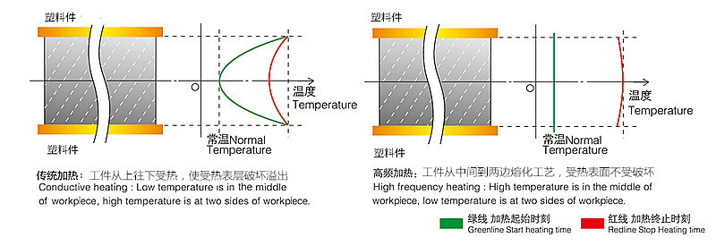 高频机介质加热优势